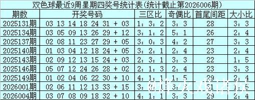 007期石浩双色球预测：蓝球五码精选推荐